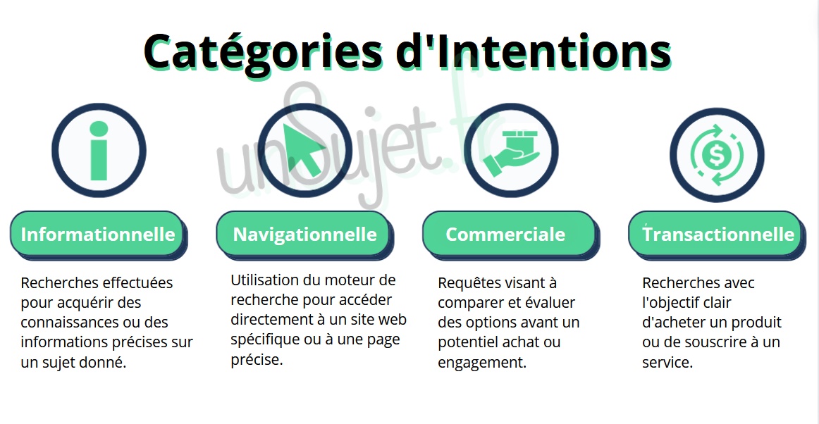 Les 4 Catégories d'Intentions de Recherche