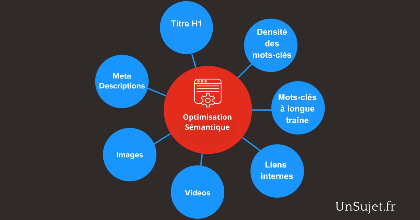 Optimisation Sémantique