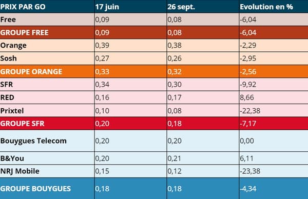 L'évolution des prix de la data dans les forfaits mobiles