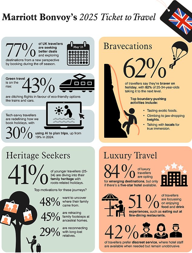 Sondage sur les projets de vacances des Britanniques