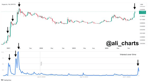 Prix du Dogecoin 1