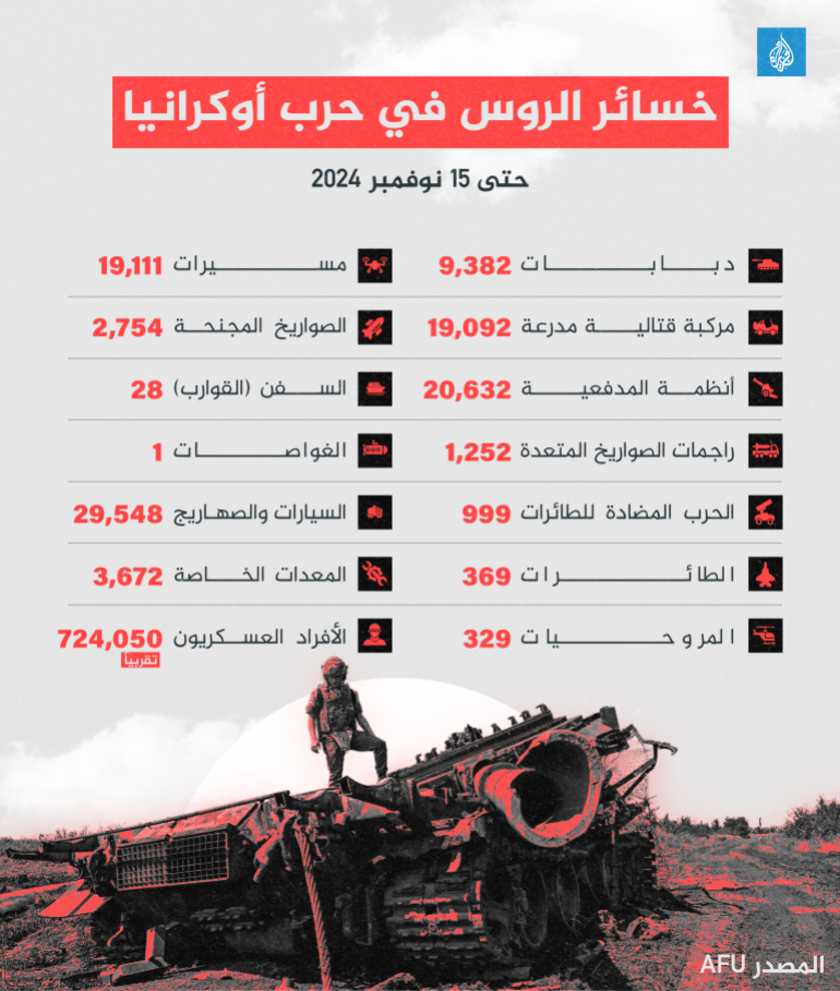 Russian losses in the war