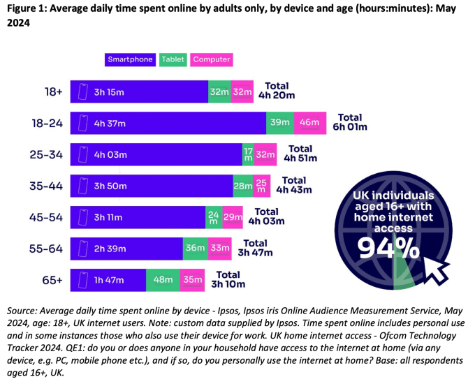 Tableau des statistiques des adultes en ligne au Royaume-Uni