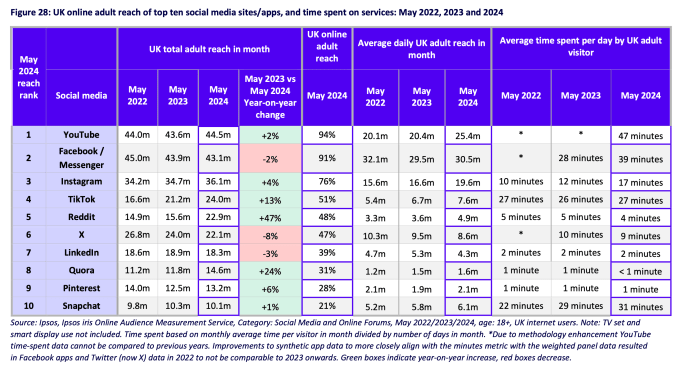 Évolution de l'utilisation des réseaux sociaux au Royaume-Uni
