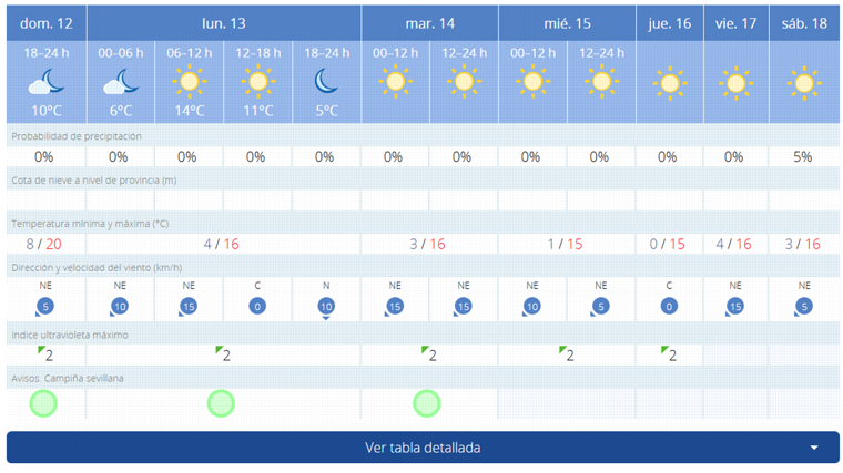Prévisions de l'AEMET pour cette semaine à Séville