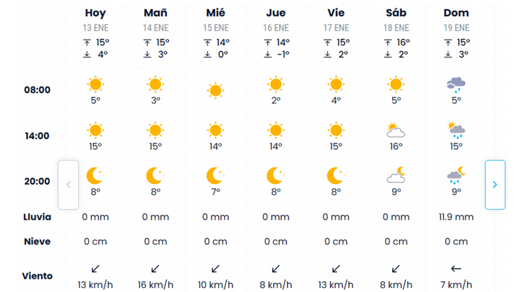 Prévisions de eltiempo.es pour cette semaine à Séville