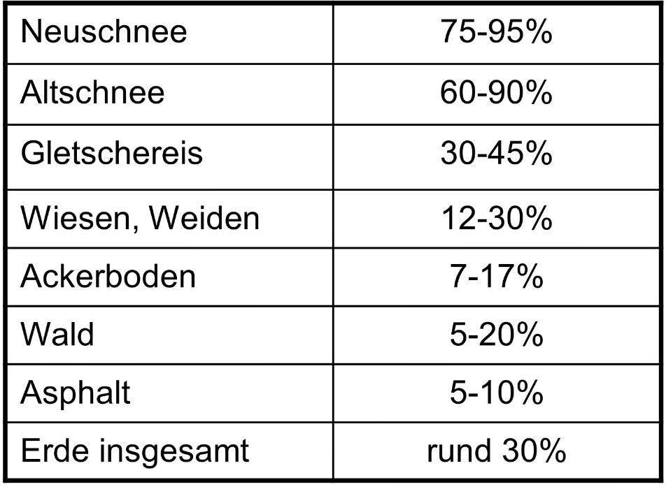Albedowerte von verschiedenen Oberflächen. Albedowerte von verschiedenen Oberflächen.