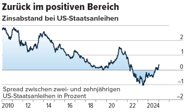 US Staatsanleihen