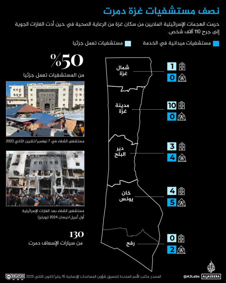 Hôpitaux à Gaza