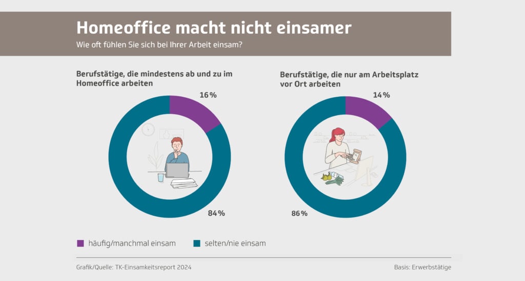 16 % des travailleurs en homeoffice et 14 % des employés de bureau se sentent souvent ou parfois seuls.