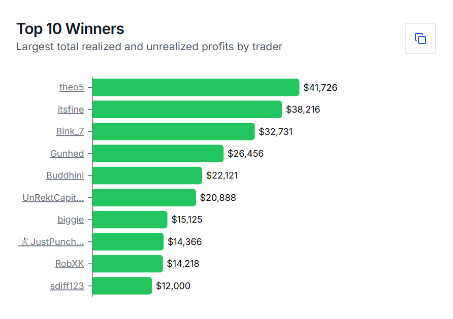 Analyse des Traders sur Polymarket