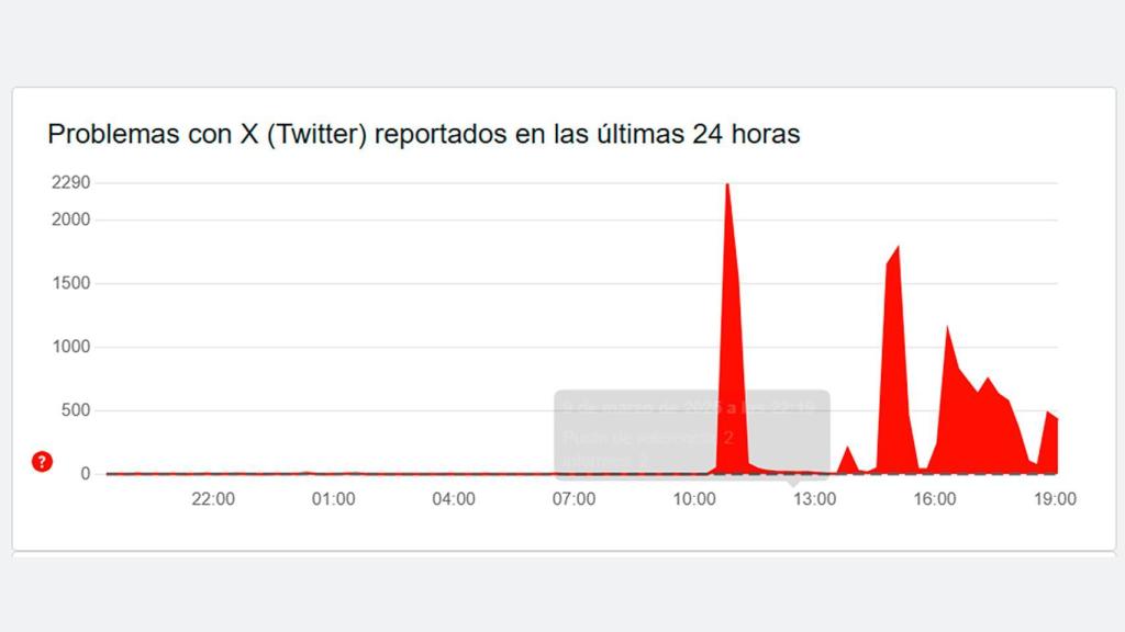 Downdetector montrant la chute de X (avant Twitter)