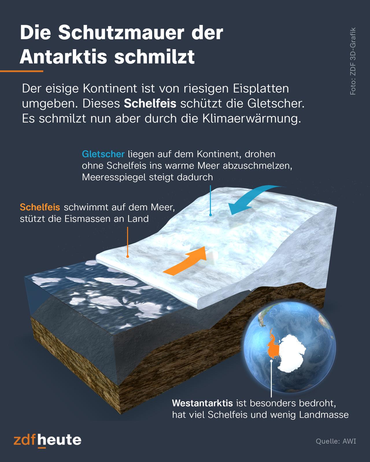 Schéma de l'Antarctique et l'impact de la fonte des glaces sur le niveau de la mer