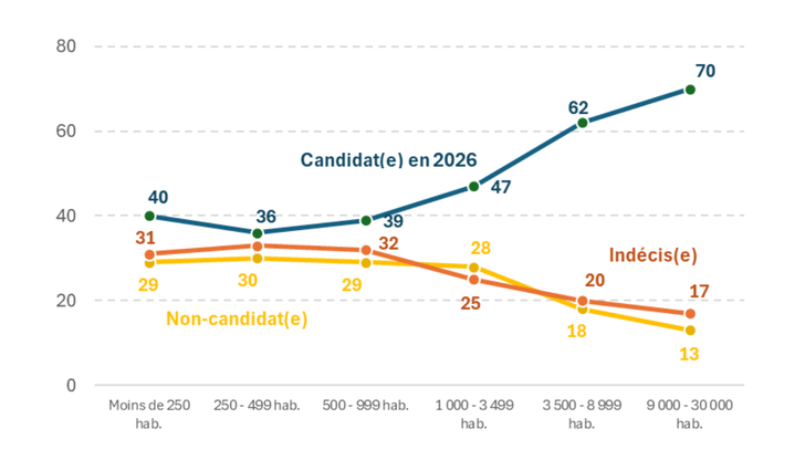 Sondage sur les maires sortants