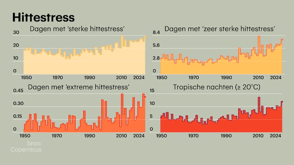 Stress thermique en Europe en 2024