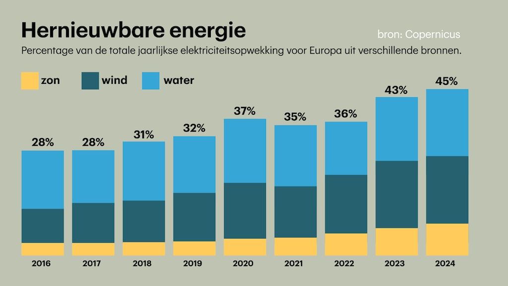 Énergies renouvelables en Europe en 2024