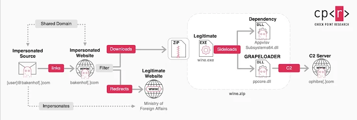 Analyse technique de GRAPELOADER par Check Point