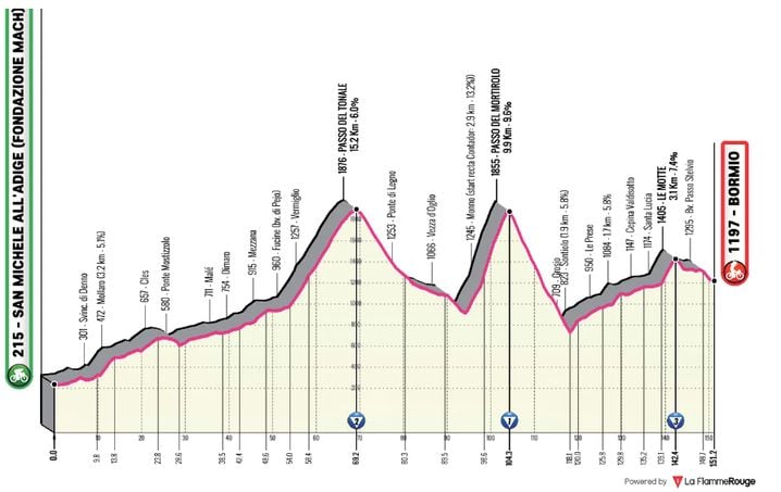 Parcours de la 17e étape du Giro 2025