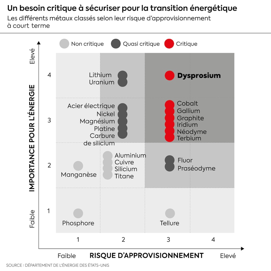 De tous les métaux, le dysprosium est le plus critique.