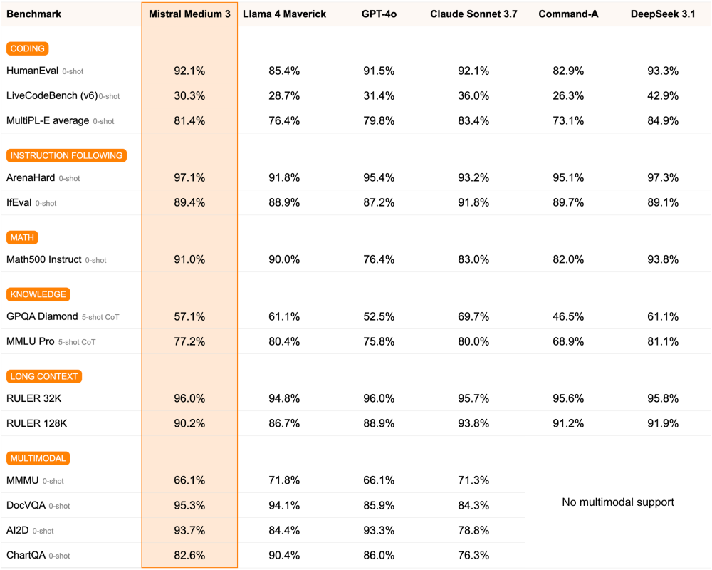 Mistral AI affiche des benchmarks élogieux pour Medium 3. (crédit photo : Mistral AI)