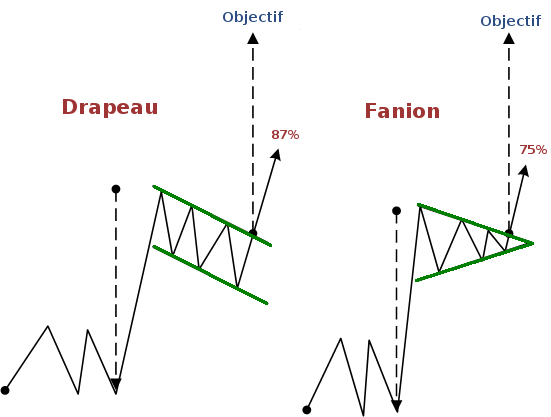 Drapeau et fanion