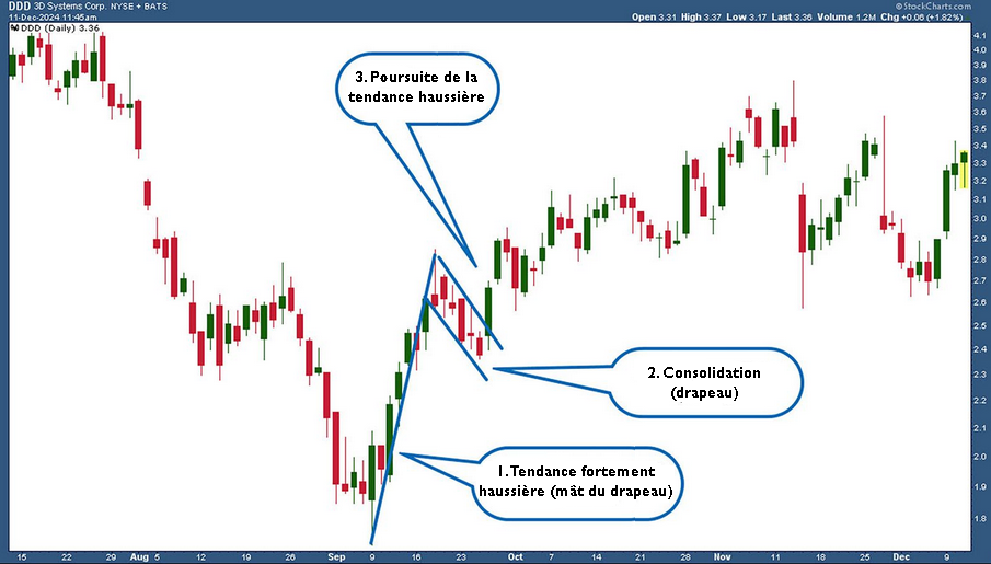Configuration en drapeau