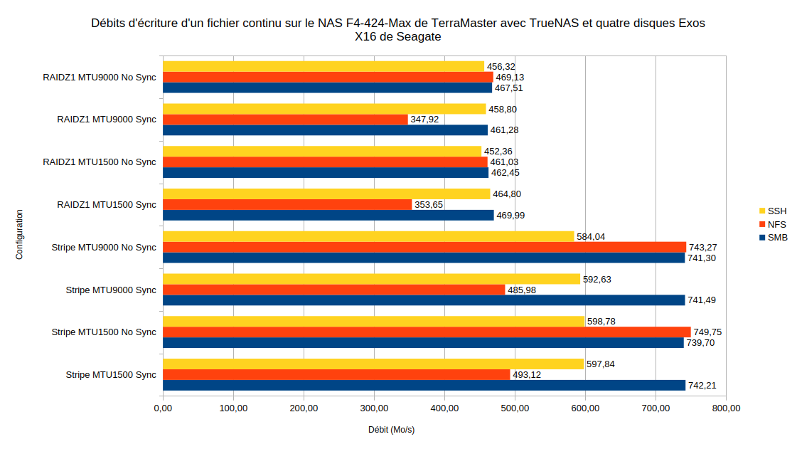 Performances en écriture du NAS F4-424 Max sur TrueNAS pour la copie d'un gros fichier
