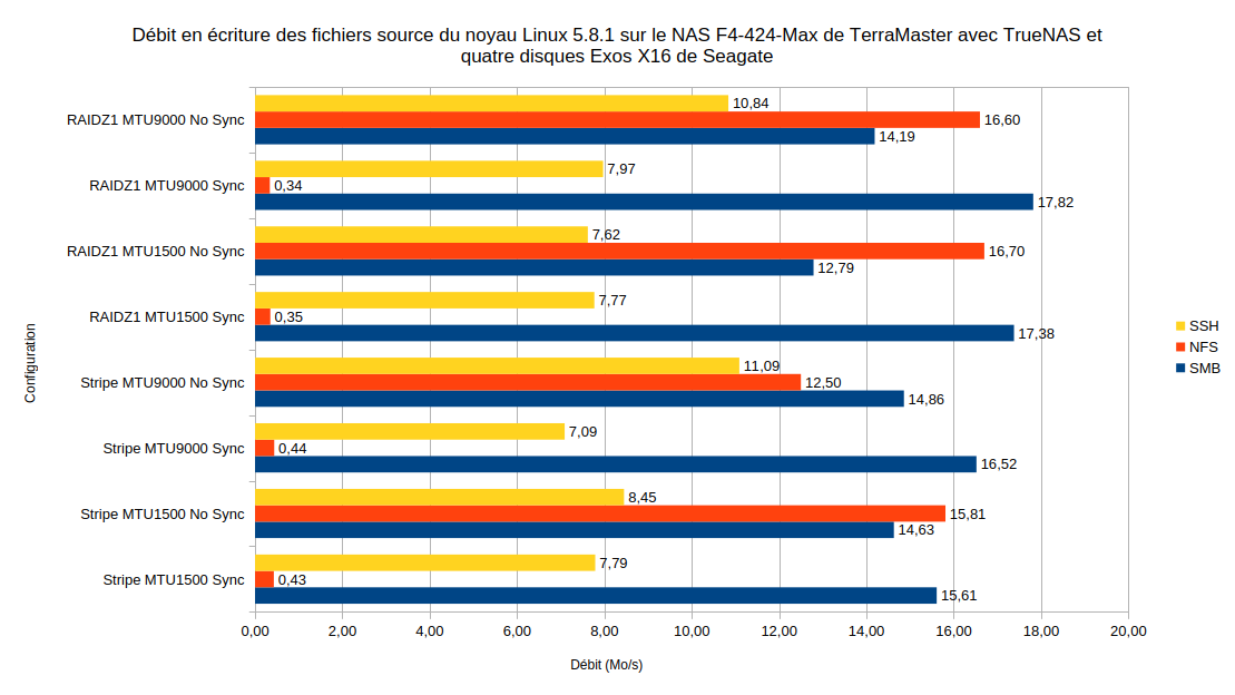 Performances en écriture du NAS F4-424 Max sur TrueNAS pour la copie de petits fichiers