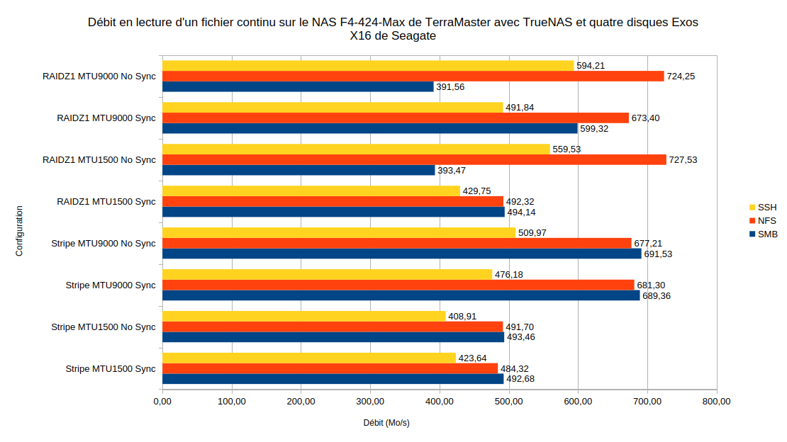 Performances en lecture du NAS F4-424 Max sur TrueNAS pour la copie d'un gros fichier