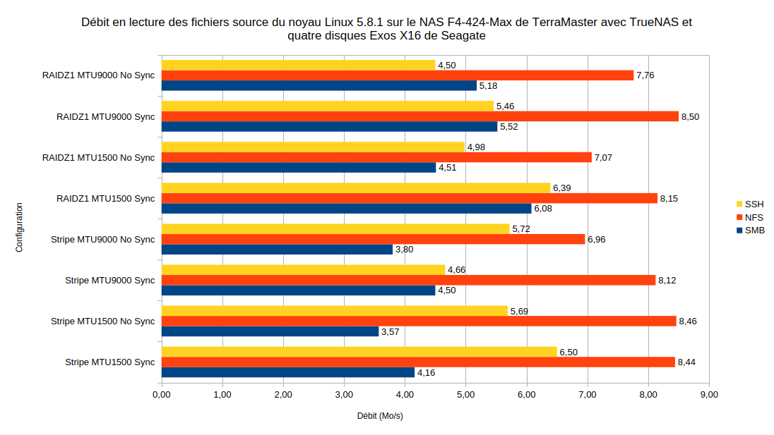 Performances en lecture du NAS F4-424 Max sur TrueNAS pour la copie de petits fichiers