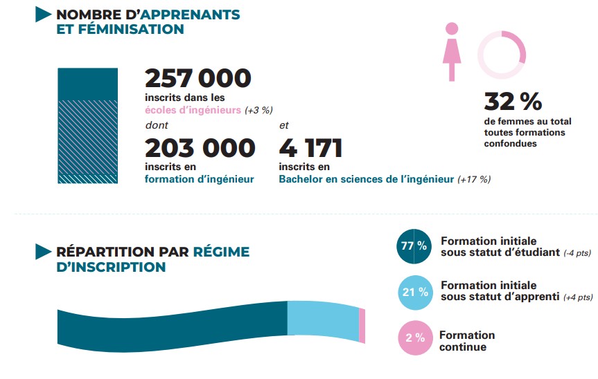 Les effectifs dans les écoles d'ingénieurs françaises en 2023-2024.