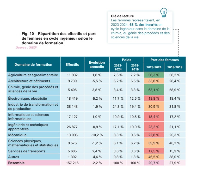 Part des femmes dans les formations d'ingénieurs entre 2023 et 2024.