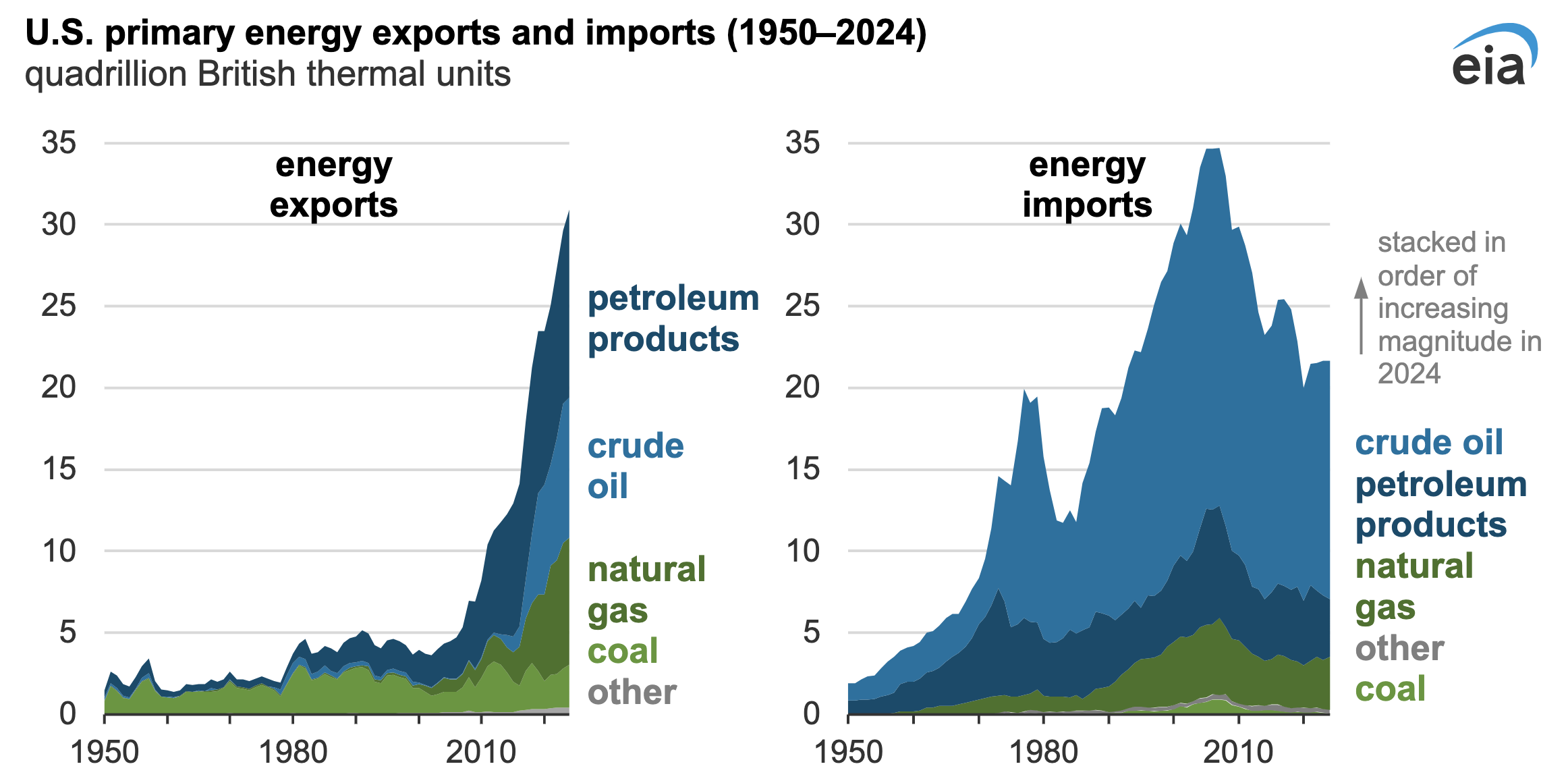 Production d'énergie aux États-Unis