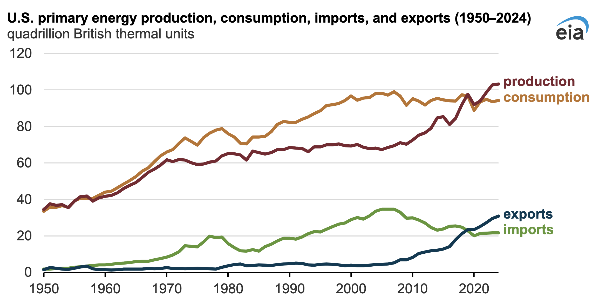 Graphique des exportations d'énergie