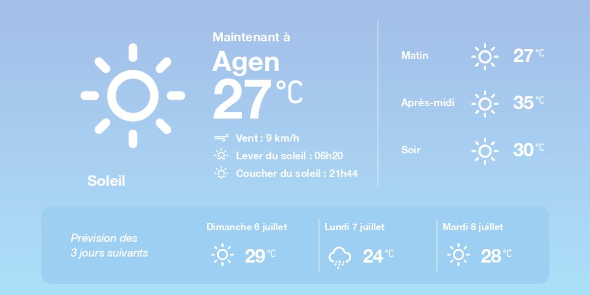 Le paysage ensoleillé d'Agen, avec des températures estivales et un ciel dégagé