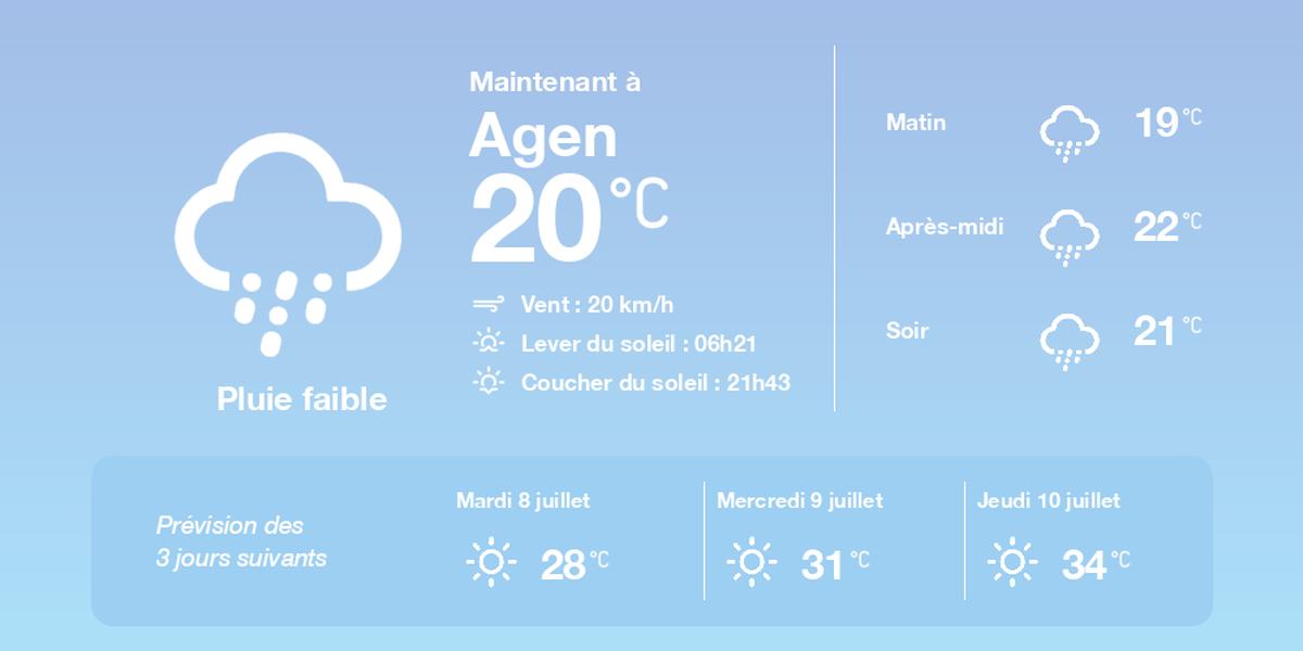 Paysage météo à Agen le 7 juillet 2025