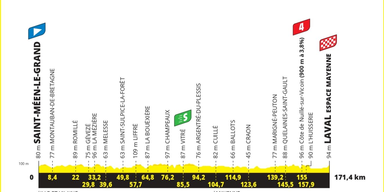 Profil de la huitième étape du Tour de France 2025