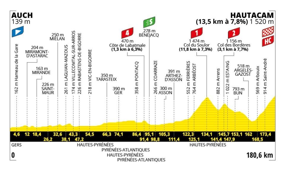 Profil de l'étape Auch - Hautacam
