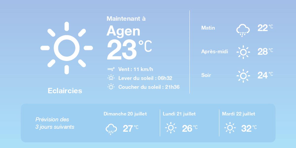 Ciel mêlé de nuages et de soleil sur Agen