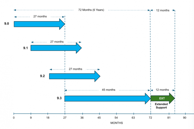 La dernière approche de VMware consiste à proposer à ses clients quatre versions mineures par version majeure (par exemple VCF 9.0, 9.1, 9.2, 9.3) de VCF tout en leur donnant plus de temps pour passer à la dernière version. (crédit : VMware)