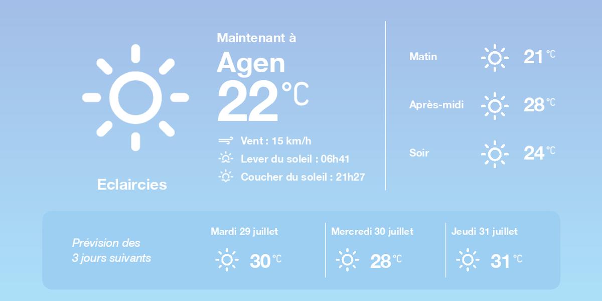 Temps ensoleillé à Agen le 28 juillet 2025