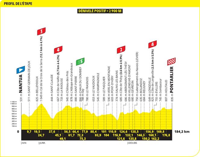 Le profil de la 20ᵉ étape du Tour de France 2025, entre Nantua et Pontarlier.