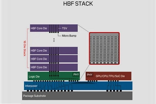 Sandisk pousse son architecture mémoire HBF en complément de la HBM promue par SK Hynix et Nvidia. (Crédit Photo: Sandisk) Sandisk pousse son architecture mémoire HBF en complément de la HBM promue par SK Hynix et Nvidia.