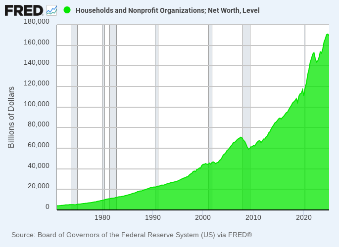 graphique patrimoine ménages américains