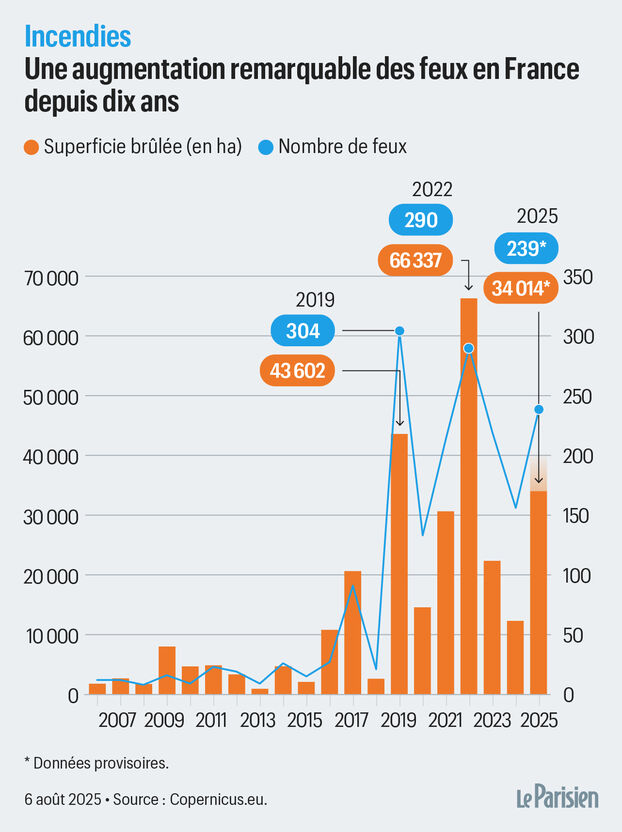 Incendies en France
