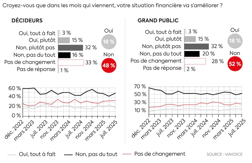 Décideurs pessimistes sur situation financière
