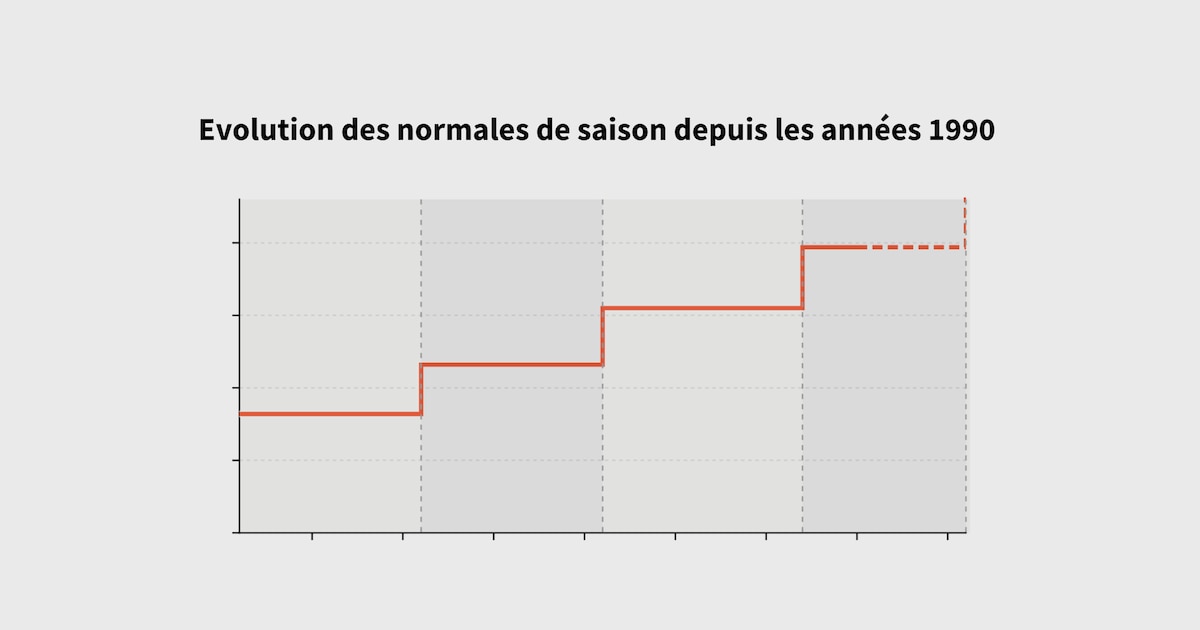 Normales de saison expliquées par Météo‑France en France