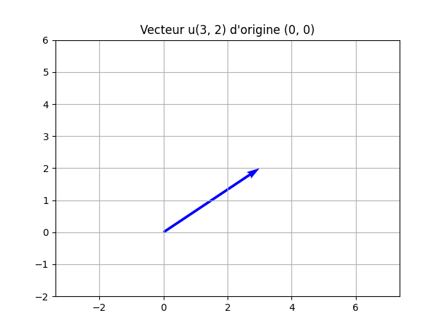 Tracé d'un vecteur NumPy avec Matplotlib