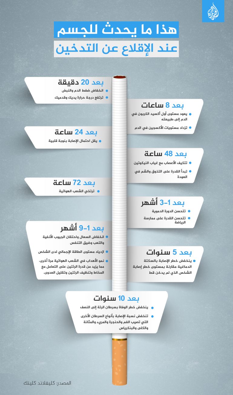 Infographie sur le sevrage tabagique
