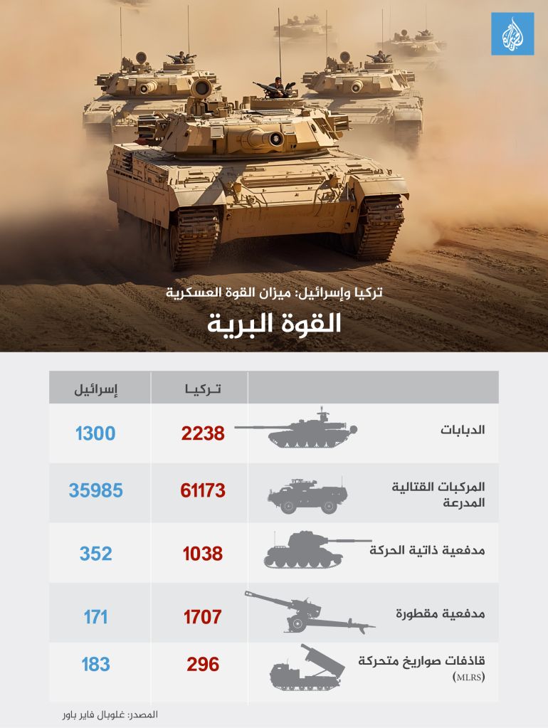 Infographie puissance terrestre Turquie Israël